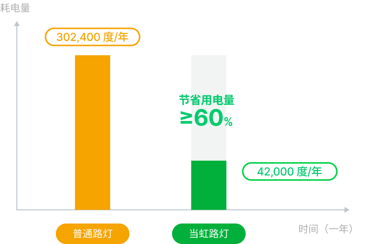 节能率60%对比图-1号娱乐科技